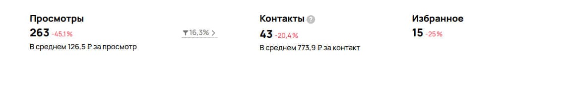Скриншот метрик Авито: просмотры, контакты и CPL по кейсу инженерных сетей