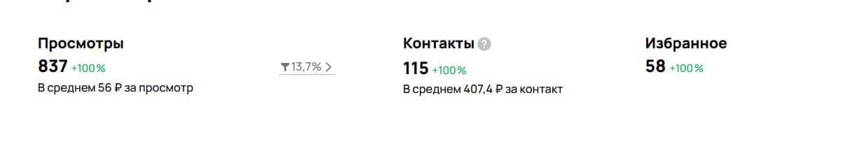 Скриншот метрик Авито: просмотры, контакты и стоимость контакта